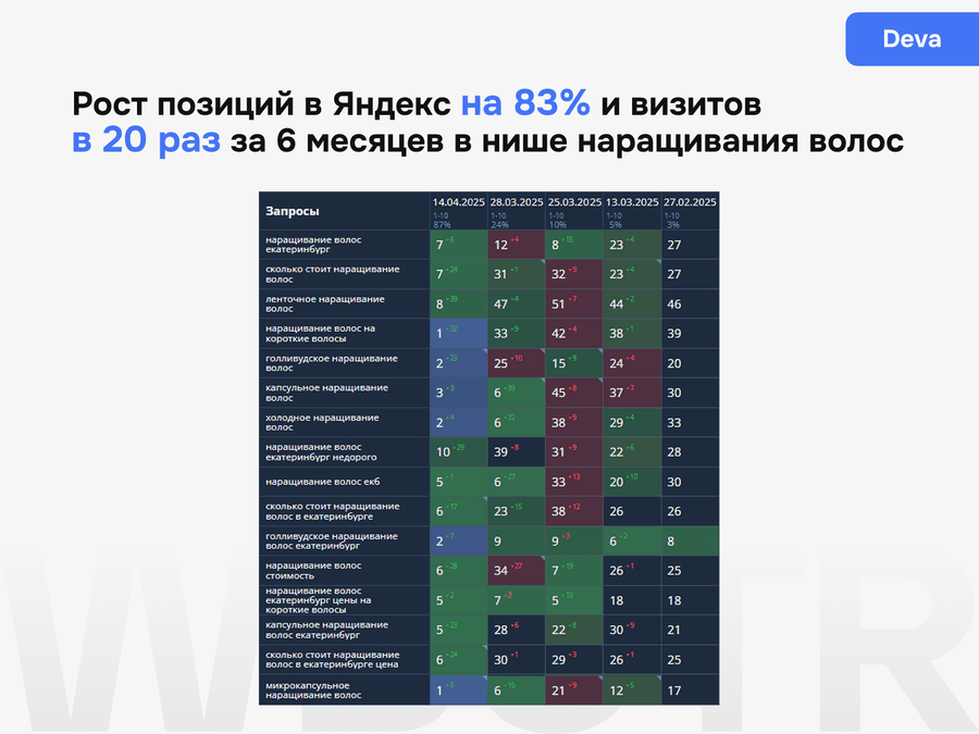 Рост позиций в Яндекс на 83% и увеличение визитов в 20 раз за 6 месяцев в нише наращивания волос