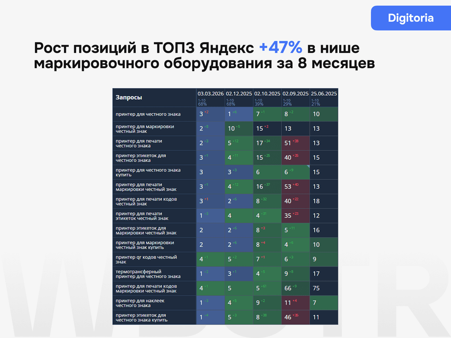 Рост позиций в ТОП3 Яндекс +47% в нише маркировочного оборудования за 8 месяцев