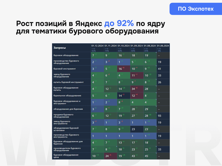 Рост позиций в Яндекс до 92% по ядру для тематики бурового оборудования