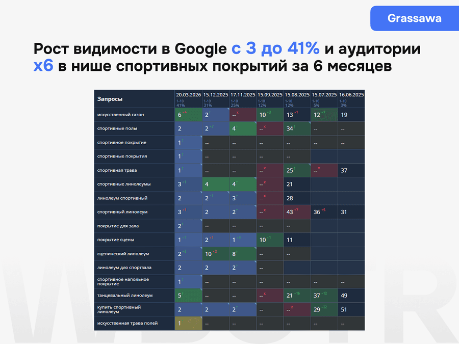 Рост видимости в Google с 3 до 41% и аудитории х6 в нише спортивных покрытий за 6 месяцев