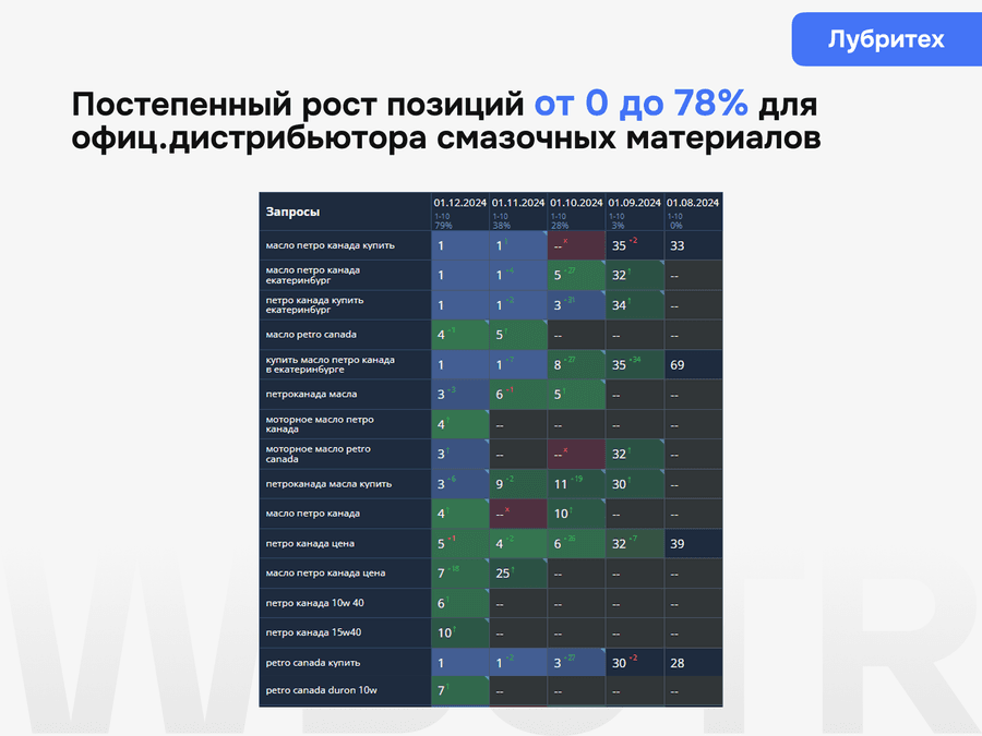 Постепенный рост позиций от 0 до 78% для официального дистрибьютора смазочных материалов