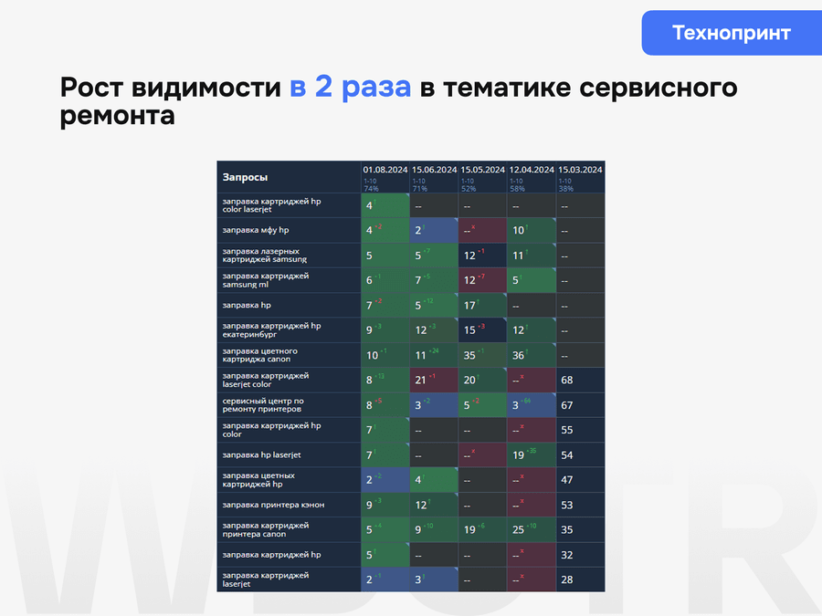 Рост видимости в 2 раза в тематике сервисного ремонта