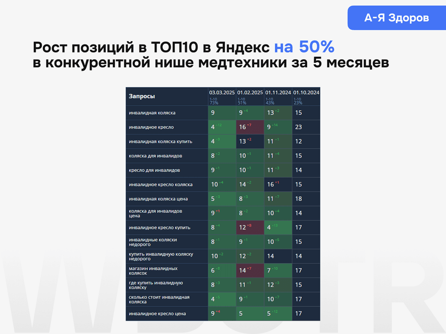 Рост позиций в ТОП10 в Яндекс на 50% в конкурентной нише медтехники за 5 месяцев
