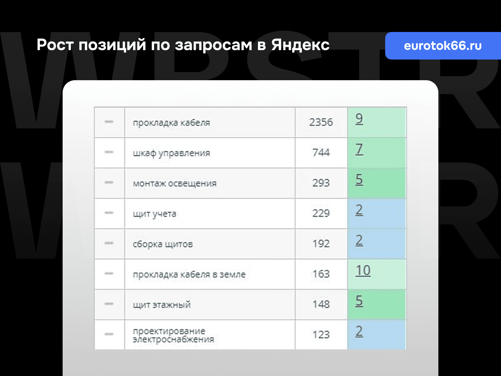 Позиции по запросам Яндекс для проекта «Евроток»
