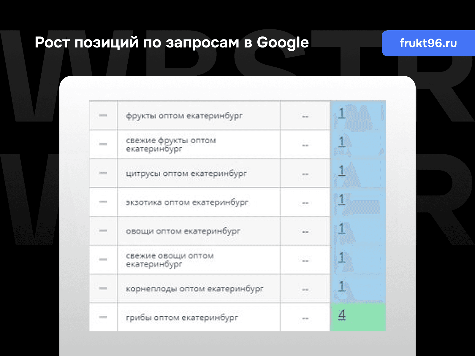 Позиции по запросам Google для проекта «Фрукт96»