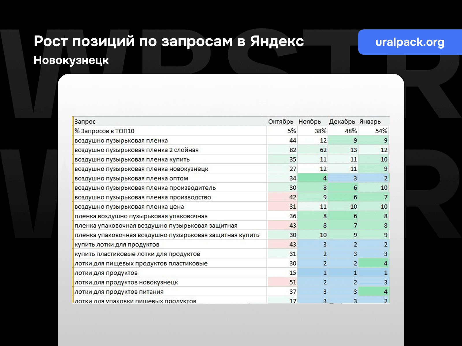 Рост позиций по запросам Яндекс для проекта «Уралпак», регион - Новокузнецк