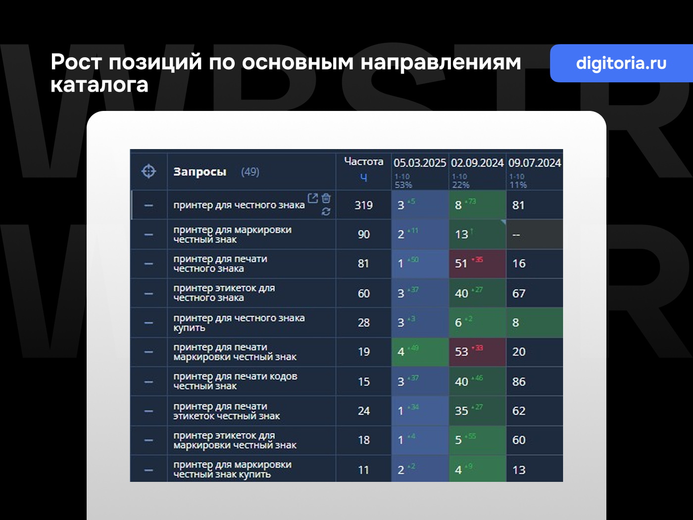 Позиции по основным направлениям каталога