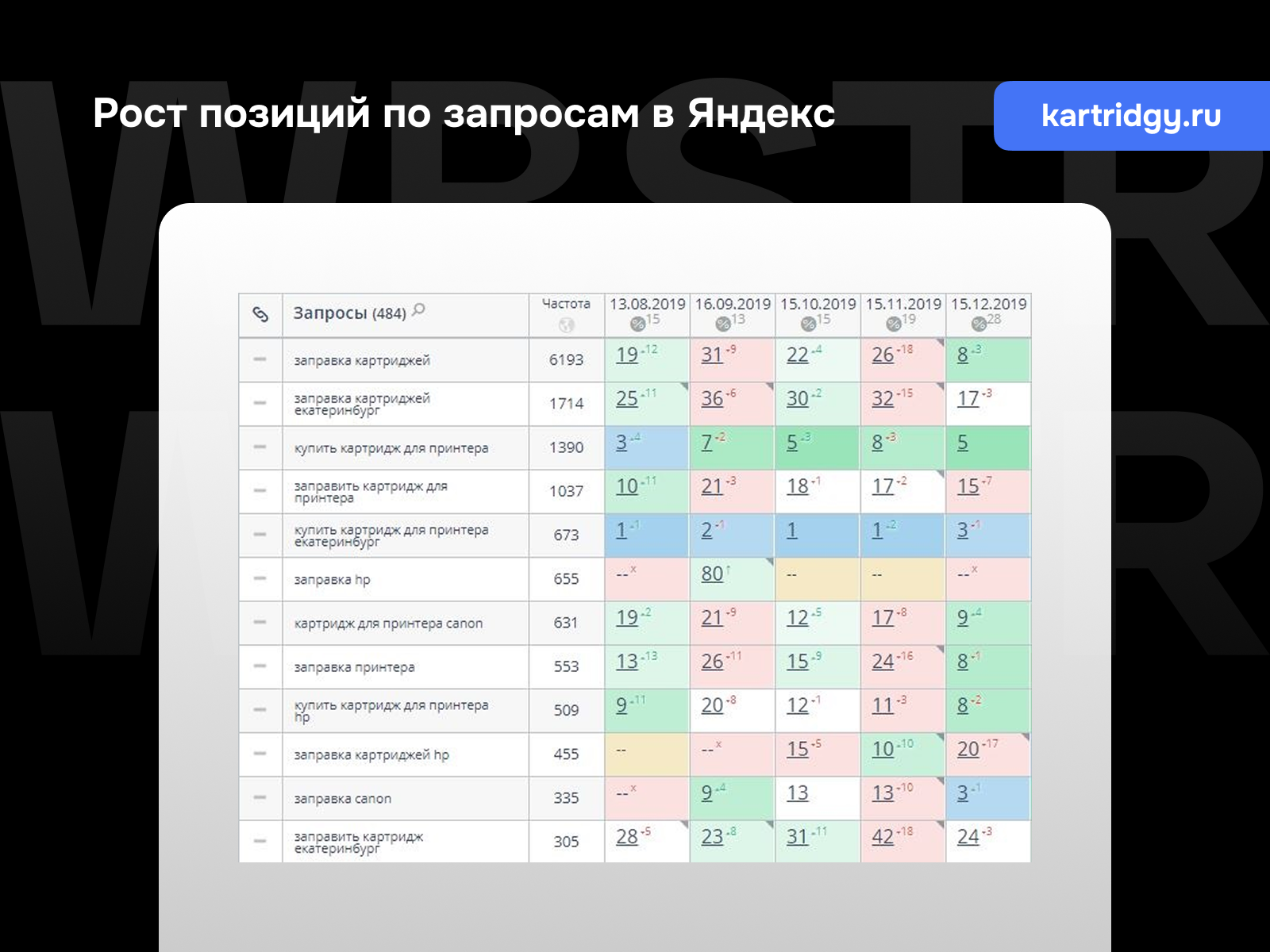 Рост позиций по запросам Яндекс для проекта «Katridgy.ru»