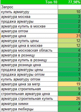 Позиции сайта Арматура КА-РЭЗ Яндекс
