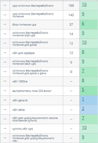 Позиции сайта Спектр РС по запросам в Яндекс