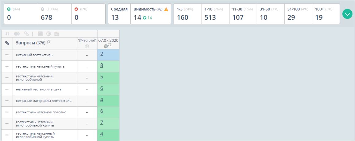 Позиции сайта КонсалтСтройГЕО в Яндекс