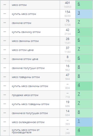 Позиции сайта Гурман96 в Яндекс