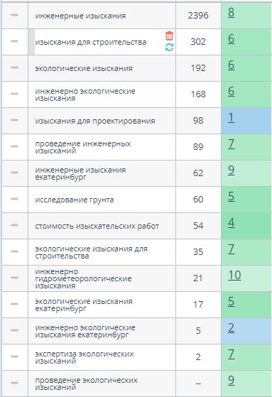 Позиции сайта ИЦИП по запросам в Яндекс