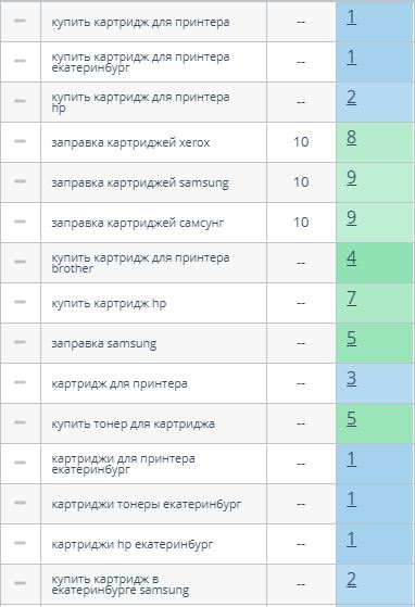 Позиции kartridgy.ru по запросам сайта СКЭТ в Google