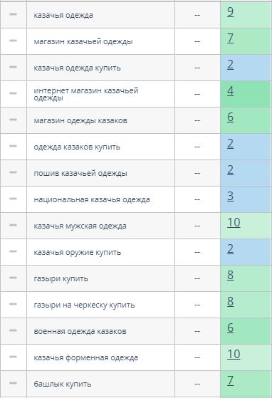 Позиции сайта Казачий Рассвет по запросам в Яндекс