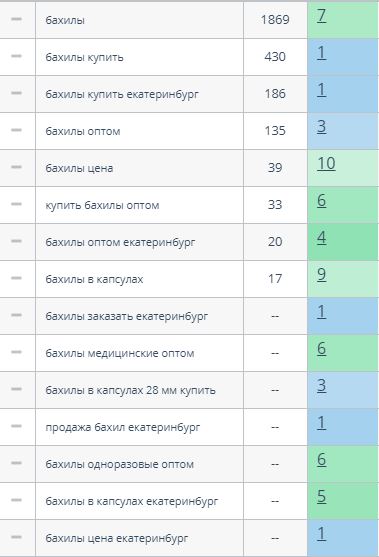 Позиции по запросам сайта mirbahil в Yandex