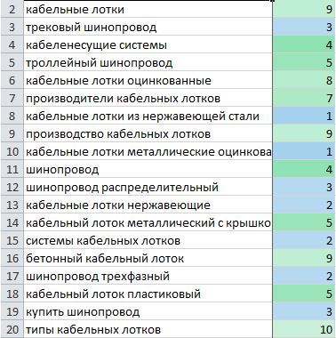 Позиции сайта Piton по запросам в Яндекс