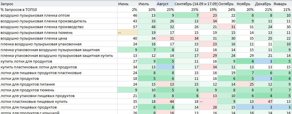 Позиции сайта УралПак в Тюмени Яндекс
