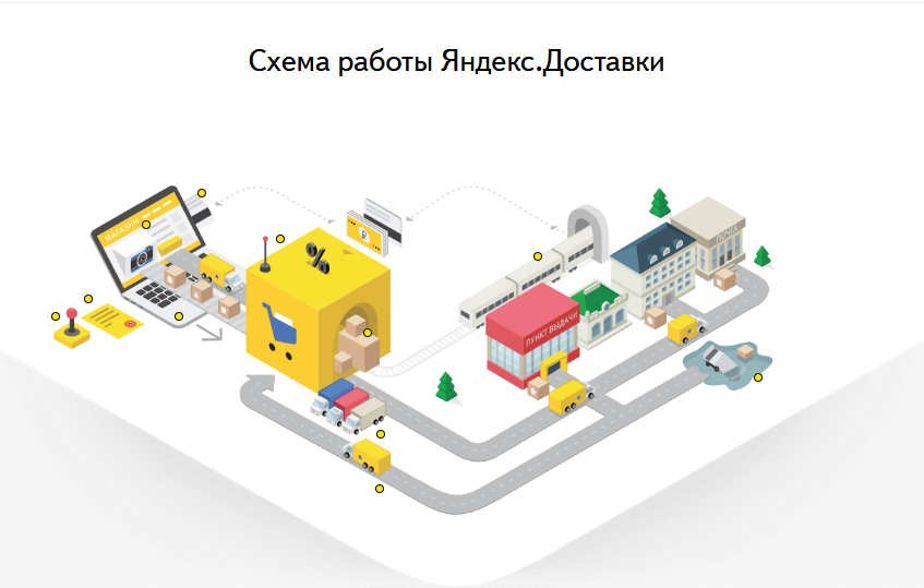 Схема работы Яндекс.Доставки
